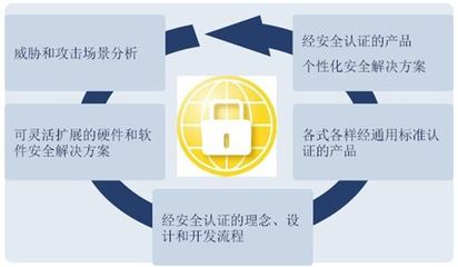英飛凌新年首談 汽車電子行業(yè)四大創(chuàng)新動(dòng)力聚焦網(wǎng)絡(luò)與信息安全軟件開發(fā)